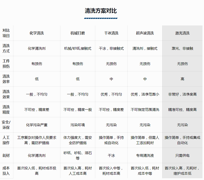 激光清洗機(jī)方案對(duì)比