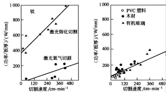 激光切割機功率設置